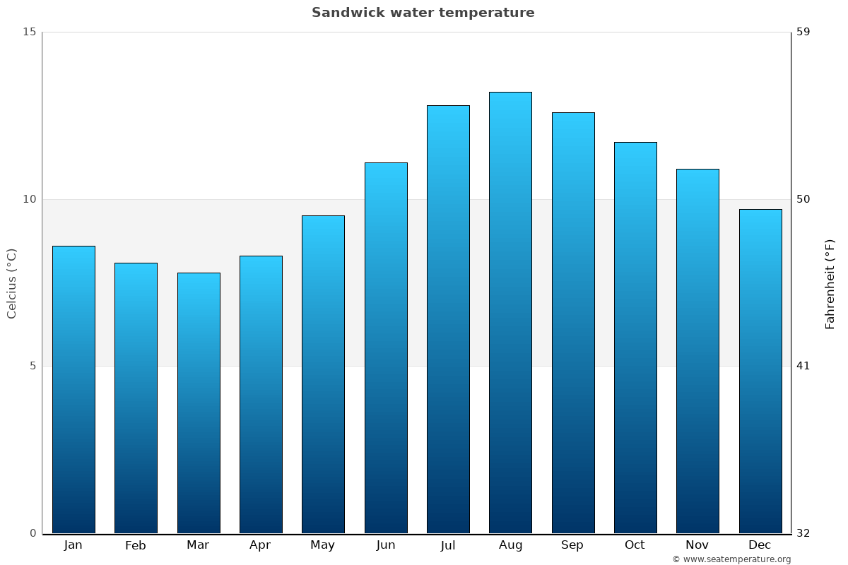 Sandwick average water temp chart