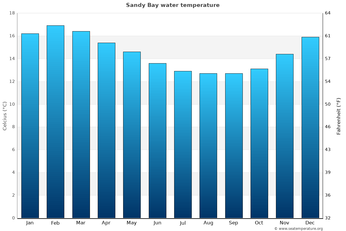 Sandy Bay average water temp chart