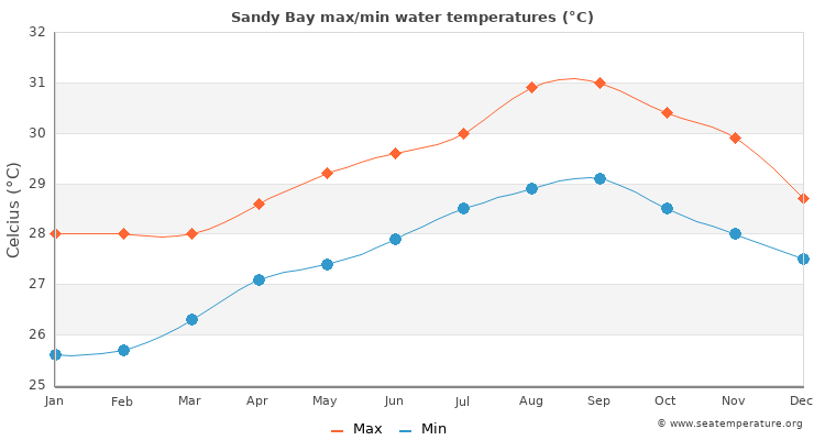 Sandy Bay average maximum / minimum water temperatures