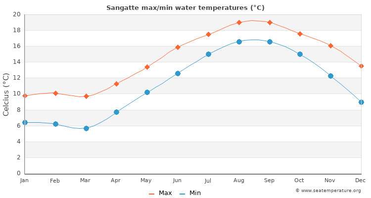 Sangatte average maximum / minimum water temperatures