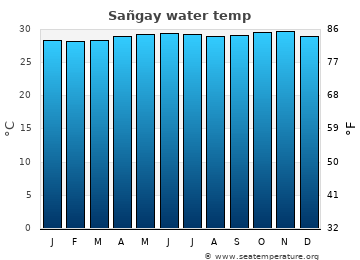 Sañgay average water temp