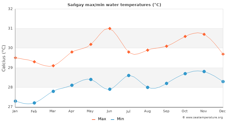 Sañgay average maximum / minimum water temperatures