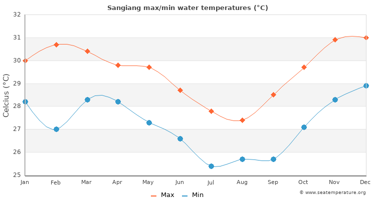 Sangiang average maximum / minimum water temperatures