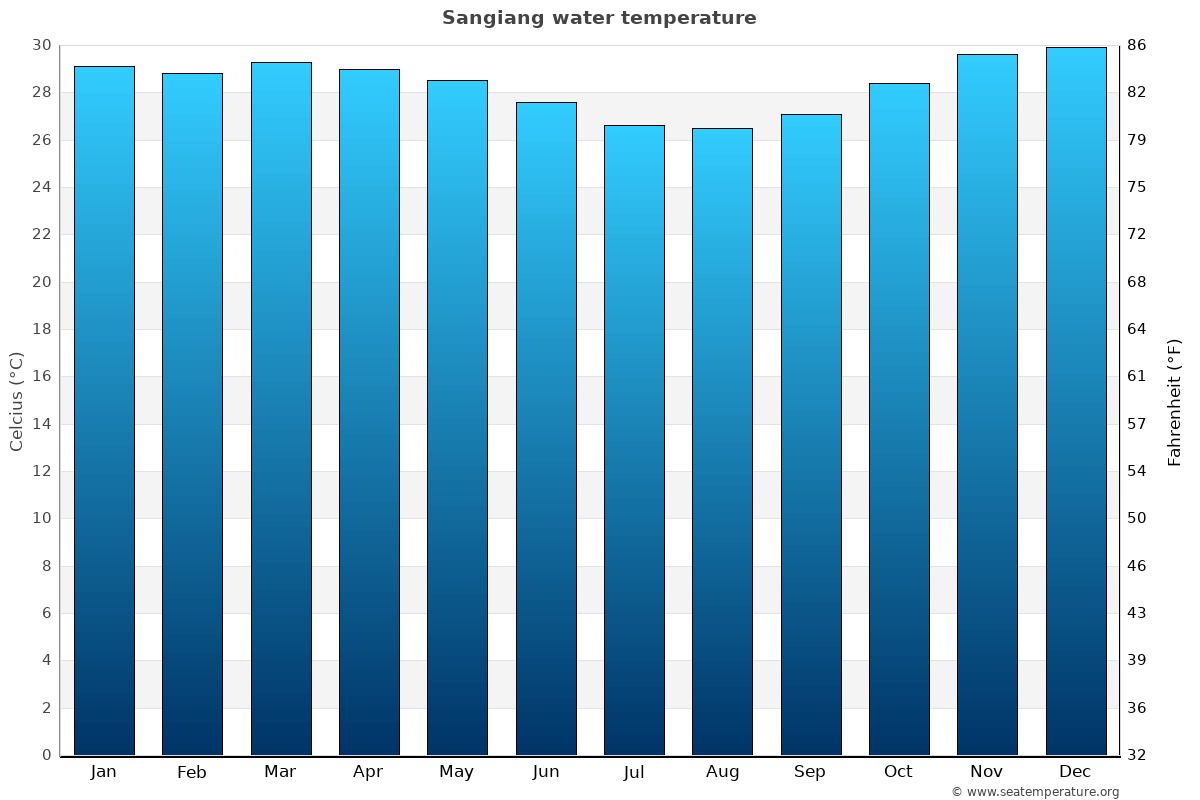 Sangiang average water temp chart