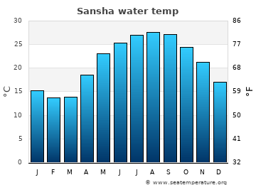Sansha average water temp