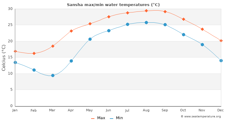 Sansha average maximum / minimum water temperatures