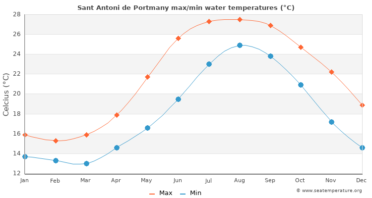 Sant Antoni de Portmany average maximum / minimum water temperatures