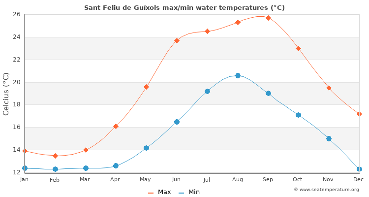 Sant Feliu de Guíxols average maximum / minimum water temperatures