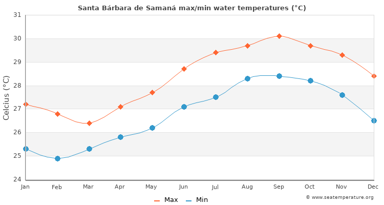 Santa Bárbara de Samaná average maximum / minimum water temperatures