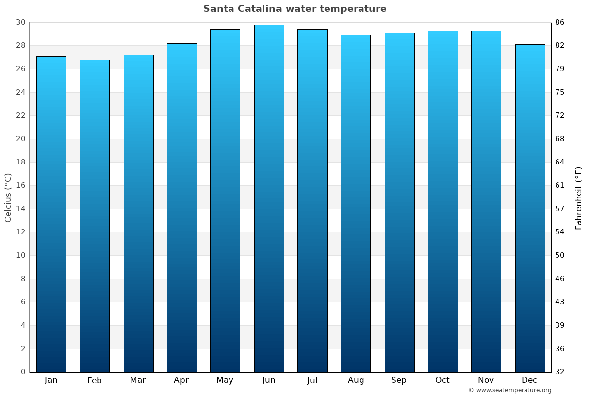 Santa Catalina sea temperature graph Santa Catalina average water temp chart