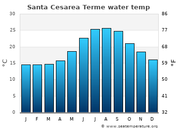 Santa Cesarea Terme average water temp