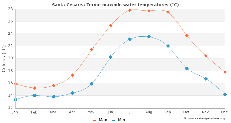 Santa Cesarea Terme average maximum / minimum water temperatures