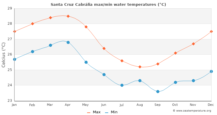 Santa Cruz Cabrália average maximum / minimum water temperatures