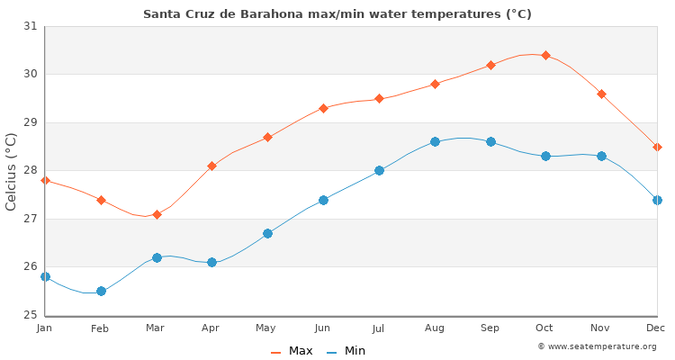 Santa Cruz de Barahona average maximum / minimum water temperatures