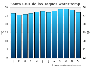 Santa Cruz de los Taques average sea sea_temperature chart