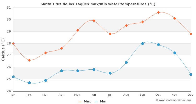 Santa Cruz de los Taques average maximum / minimum water temperatures