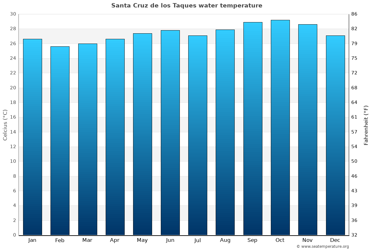Santa Cruz de los Taques average water temp chart
