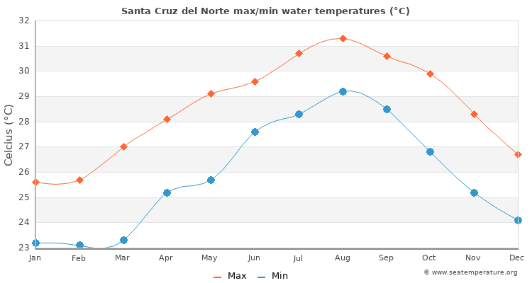 Santa Cruz del Norte average maximum / minimum water temperatures