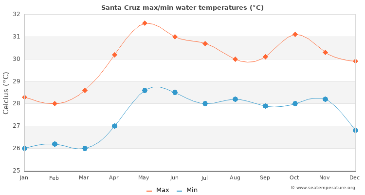 Santa Cruz average maximum / minimum water temperatures