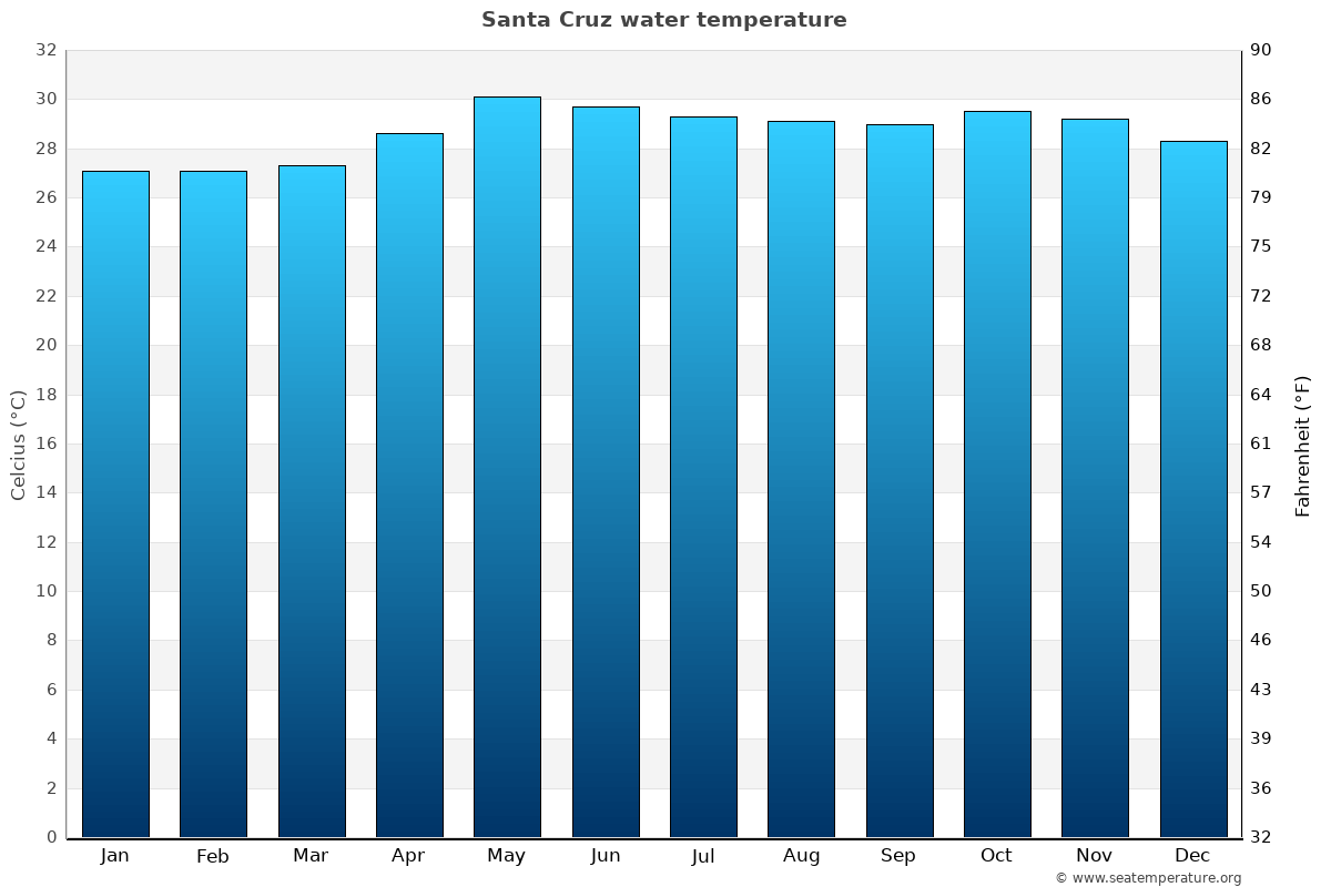 Santa Cruz average water temp chart