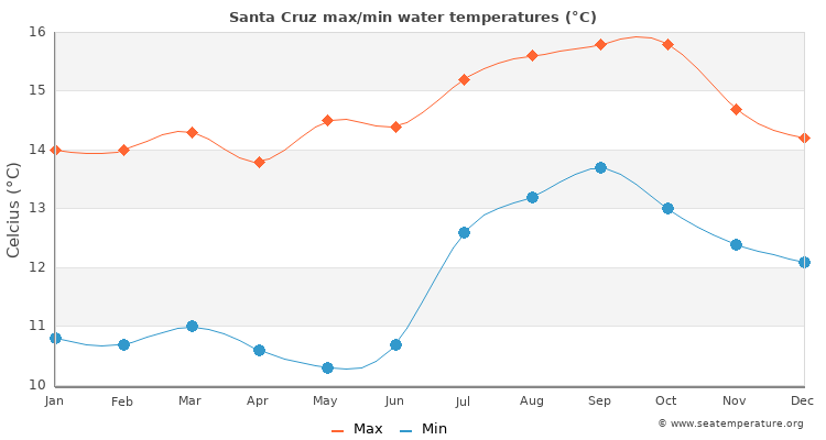 Santa Cruz average maximum / minimum water temperatures