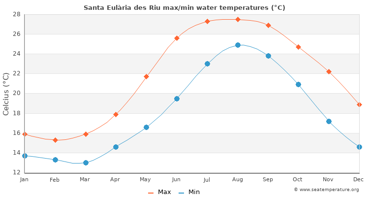 Santa Eulària des Riu average maximum / minimum water temperatures