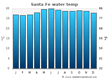 Santa Fe average sea sea_temperature chart
