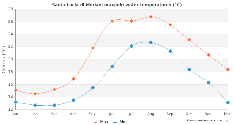 Santa-Lucia-di-Moriani average maximum / minimum water temperatures