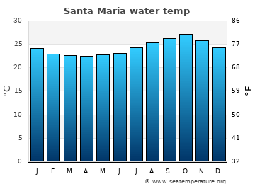 Santa Maria average sea sea_temperature chart