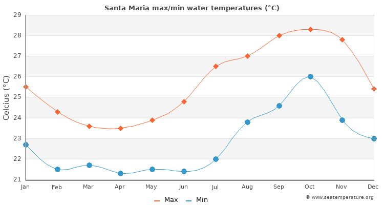 Santa Maria average maximum / minimum water temperatures