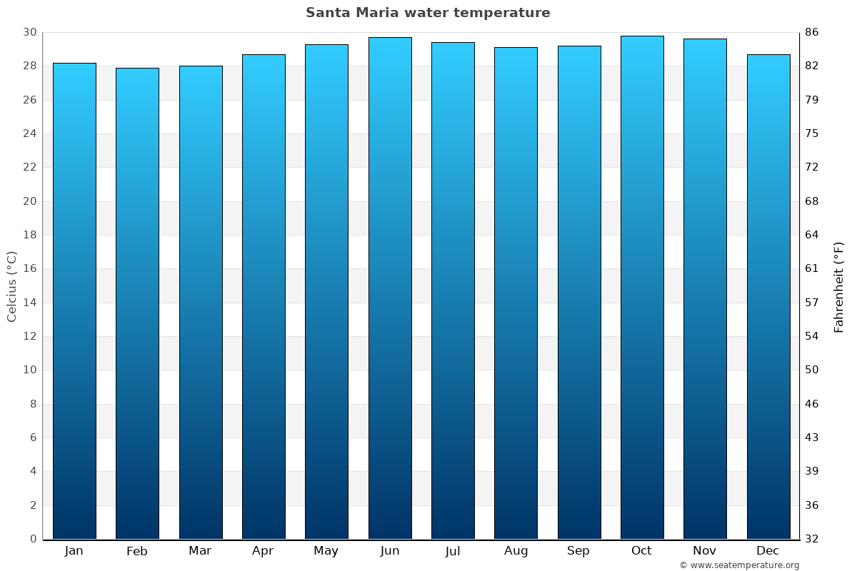 Santa Maria sea temperature graph Santa Maria average water temp chart