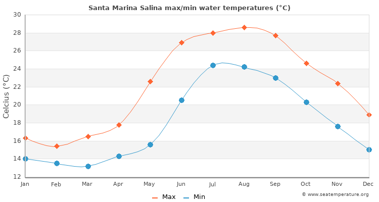 Santa Marina Salina average maximum / minimum water temperatures