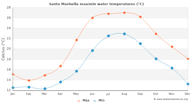 Santa Marinella average maximum / minimum water temperatures