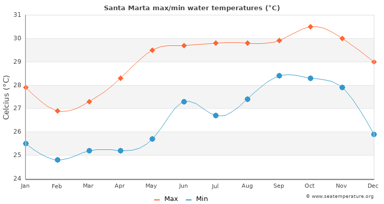 Santa Marta average maximum / minimum water temperatures