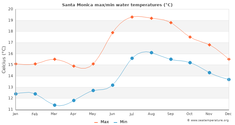 Santa Monica average maximum / minimum water temperatures