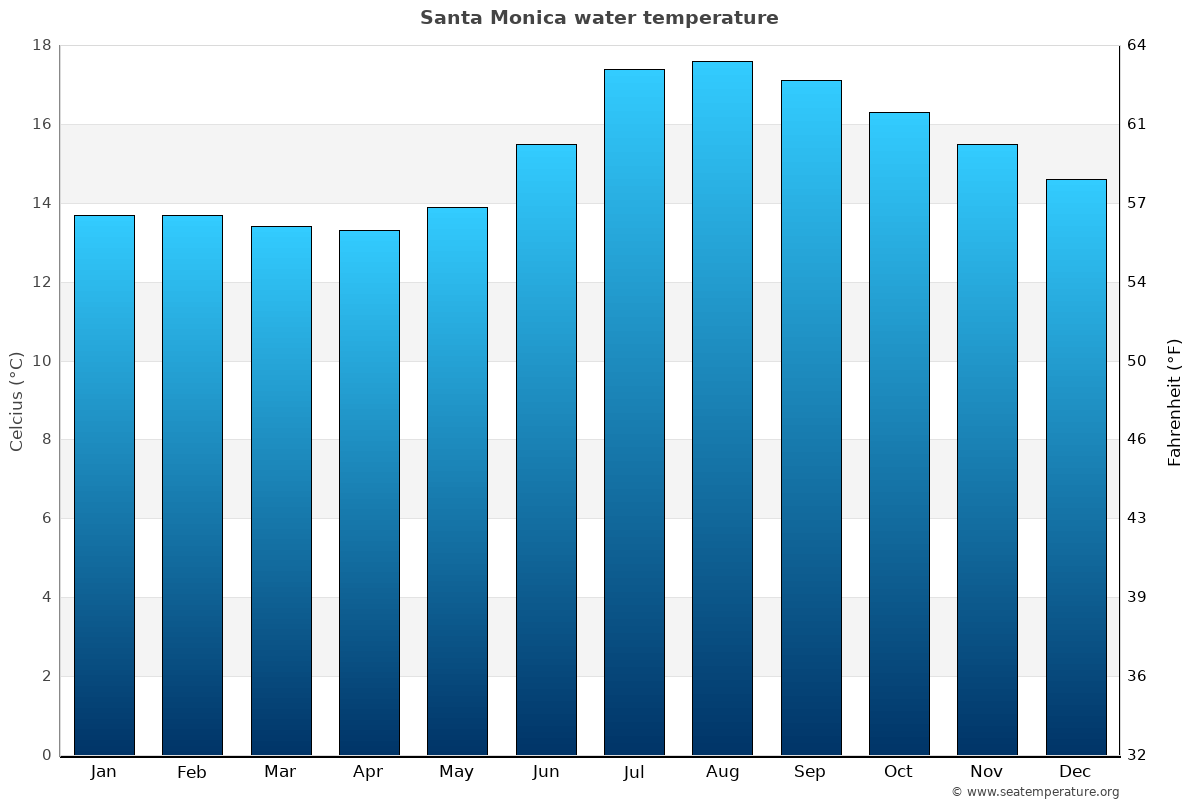 Santa Monica average water temp chart
