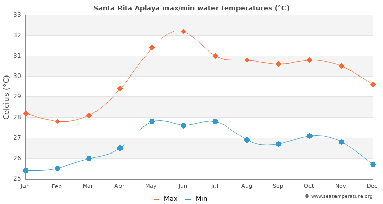 Santa Rita Aplaya average maximum / minimum water temperatures