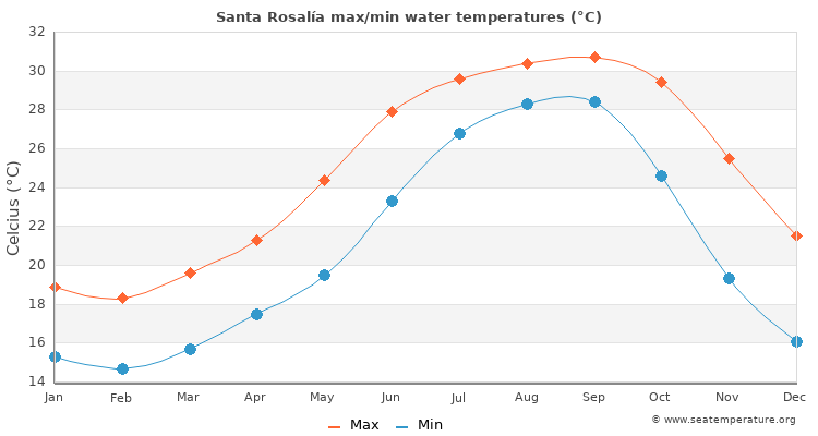 Santa Rosalía average maximum / minimum water temperatures
