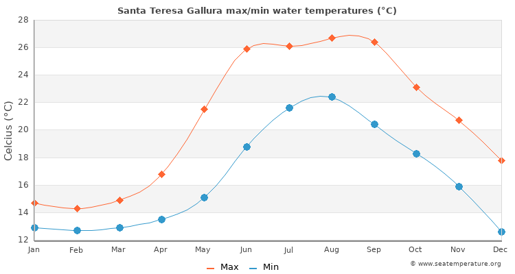 Santa Teresa Gallura average maximum / minimum water temperatures