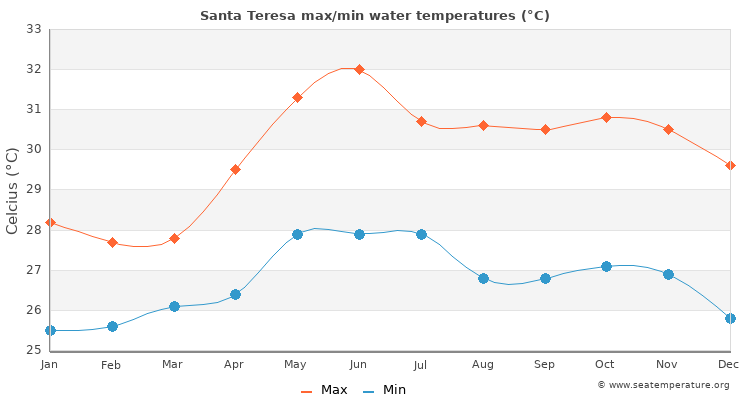 Santa Teresa average maximum / minimum water temperatures
