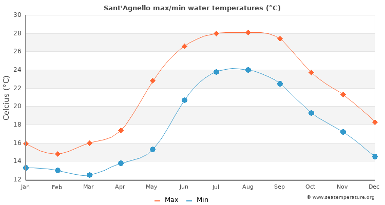 Sant'Agnello average maximum / minimum water temperatures