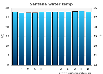 Santana average water temp
