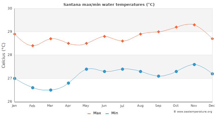 Santana average maximum / minimum water temperatures