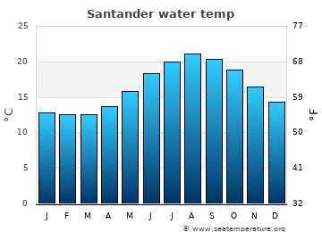 Santander average water temp