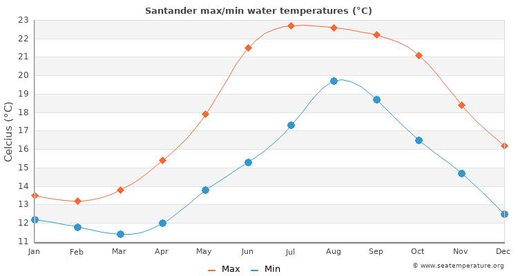 Santander average maximum / minimum water temperatures