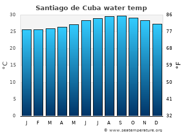Santiago de Cuba average sea sea_temperature chart