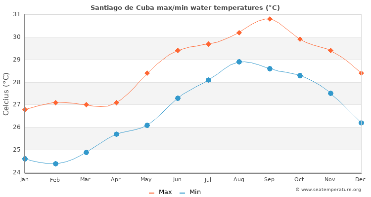 Santiago de Cuba average maximum / minimum water temperatures