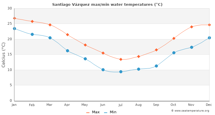 Santiago Vázquez average maximum / minimum water temperatures