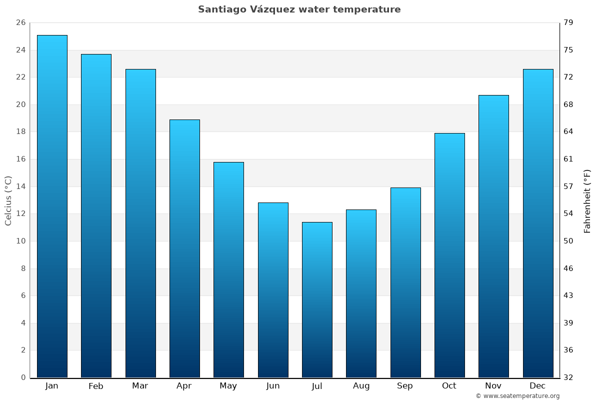 Santiago Vázquez average water temp chart