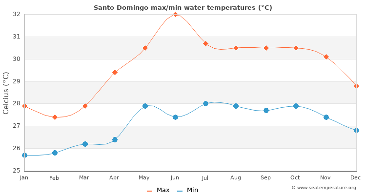Santo Domingo average maximum / minimum water temperatures